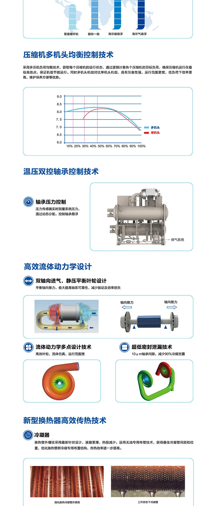 海爾 氣懸浮中央空調