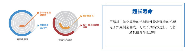 海爾 磁懸浮變頻離心機(jī)