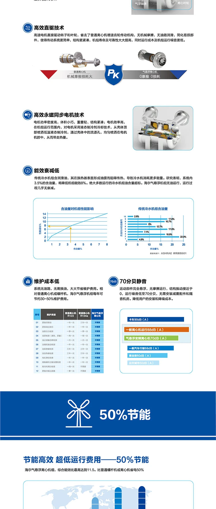 海爾 氣懸浮中央空調