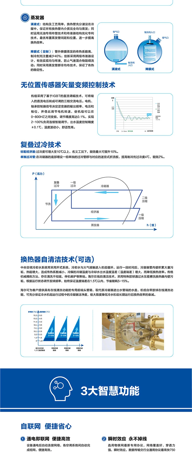 海爾 氣懸浮中央空調
